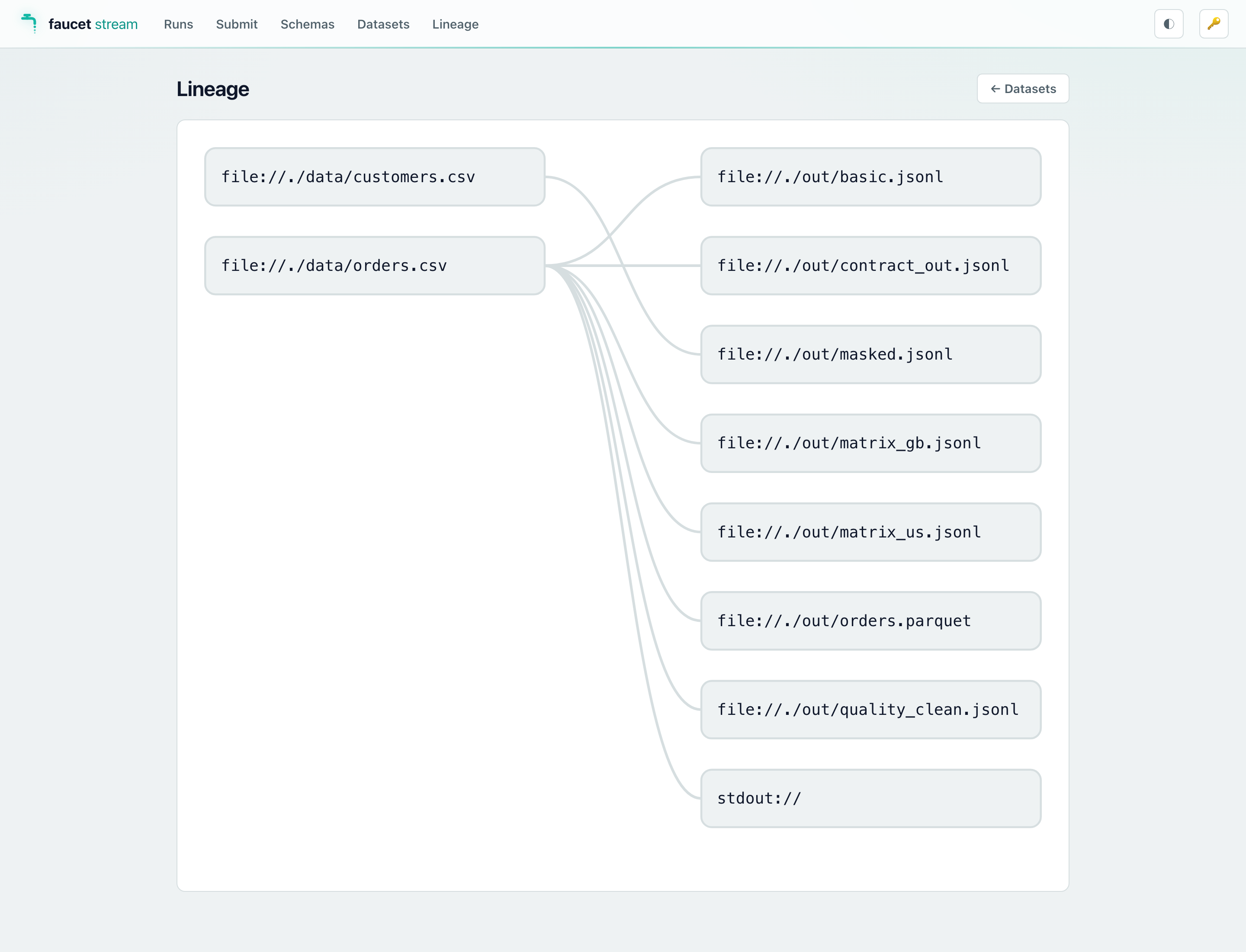 The Lineage graph showing source CSV datasets on the left fanning out to JSONL/Parquet/stdout sink datasets on the right